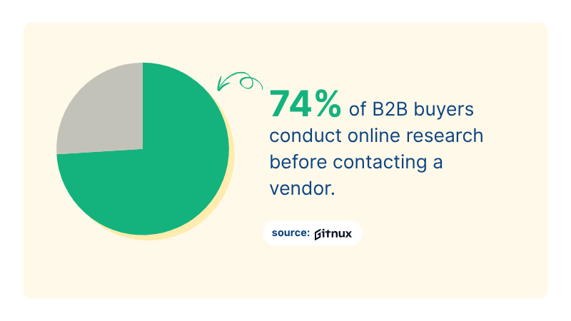 graphical representation of statistics showing 74% of buyers conduct online research