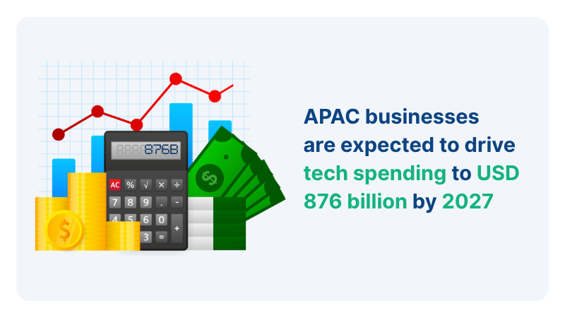 graphical representation of statistics showing APAC businesses are expected to drive tech spending to USD 876 billion by 2027