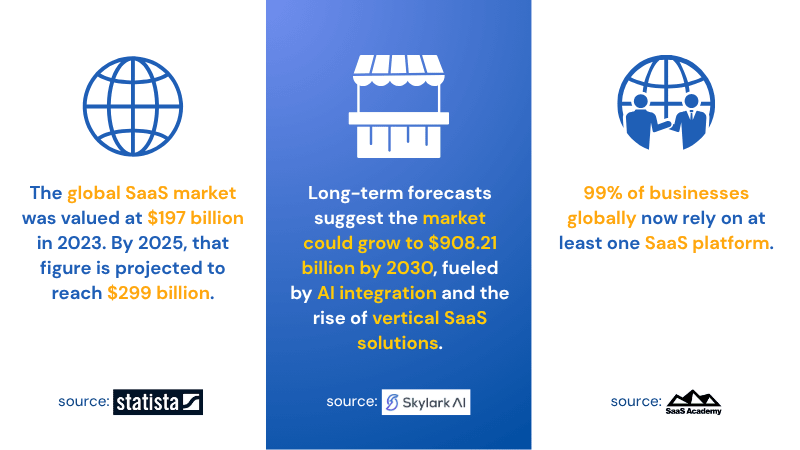 graphical representation of the statistics supporting the SaaS growth in APAC