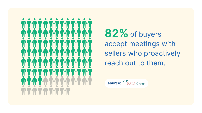 graphical representation of statistics showing 82% of buyers accept meetings with sellers