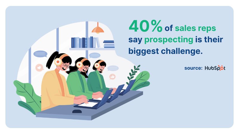 graphical representation of statistics showing 40% of sales reps say prospecting is their biggest challenge