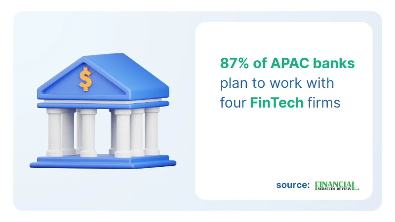 graphical representation showing 87% APAC banks plan to work with four FinTech firms