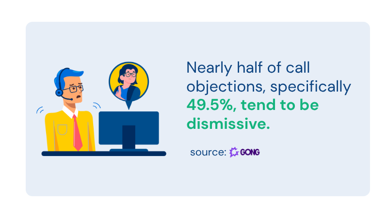 graphical representation of statistics showing half of call objections, 49.5% tend to be dismissive