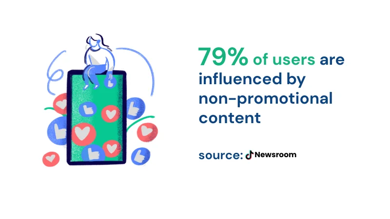 graphical representation of 79% of users are influenced by non-promotional content