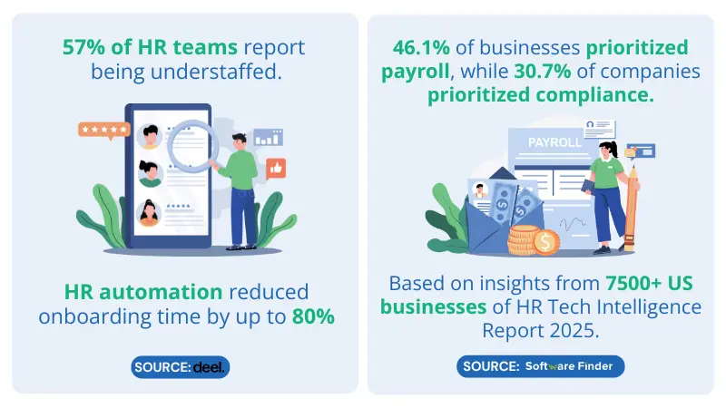 study report from Dell and Software Finder about HR companies challenges
