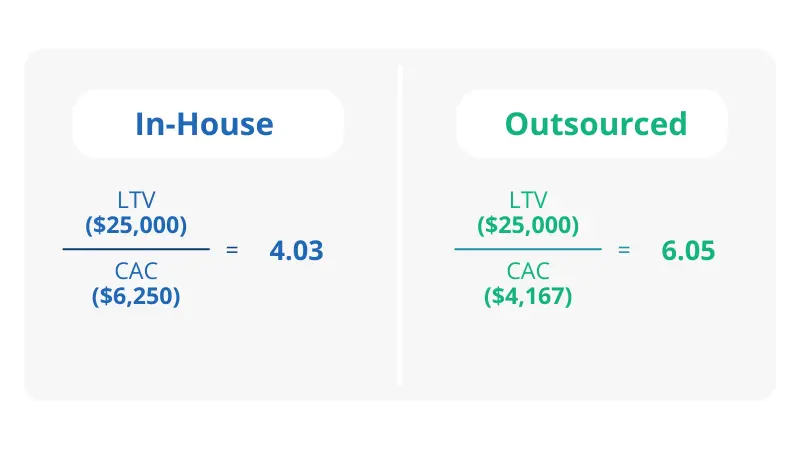 in-house and outsourced lead generation customer lifetime value