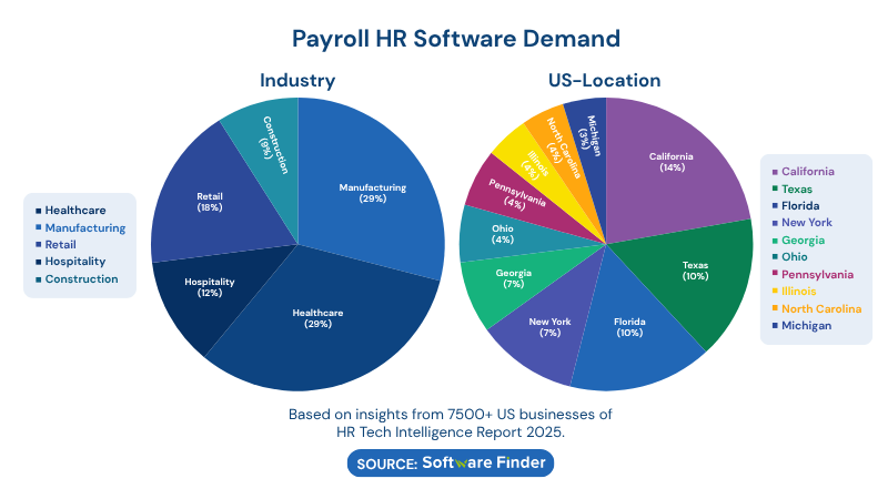 payroll HR software demand based in industry and US states from Software Finder