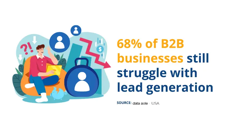Data Axle USA stated that there are 68 percent of b2b business struggle with lead gen