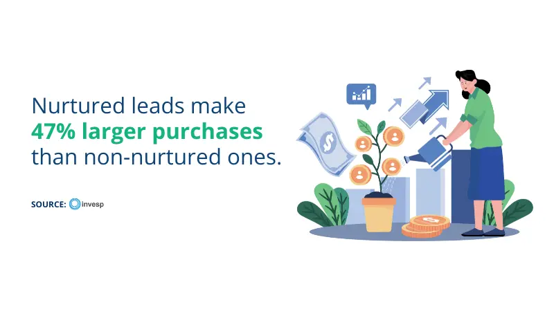 Invesp said that nurturing leads can make larger purchases over non-nurtured ones