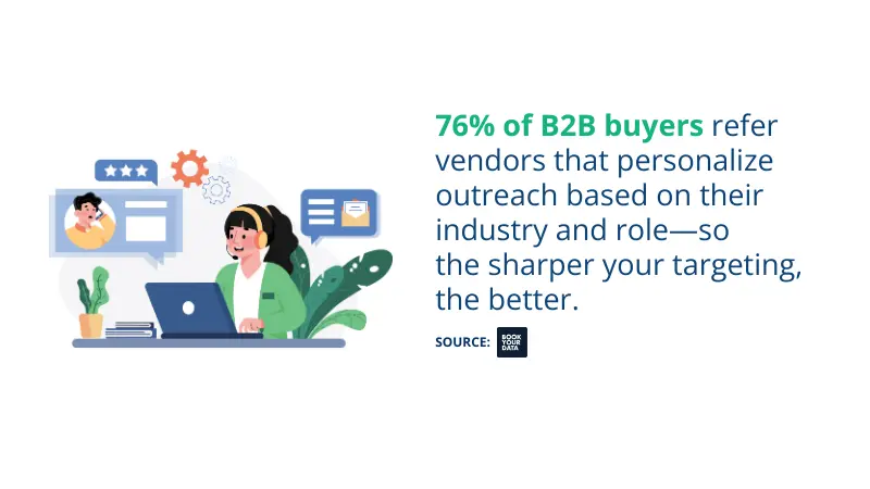 according to Book Your Data B2B buyers prefer personalize outreach