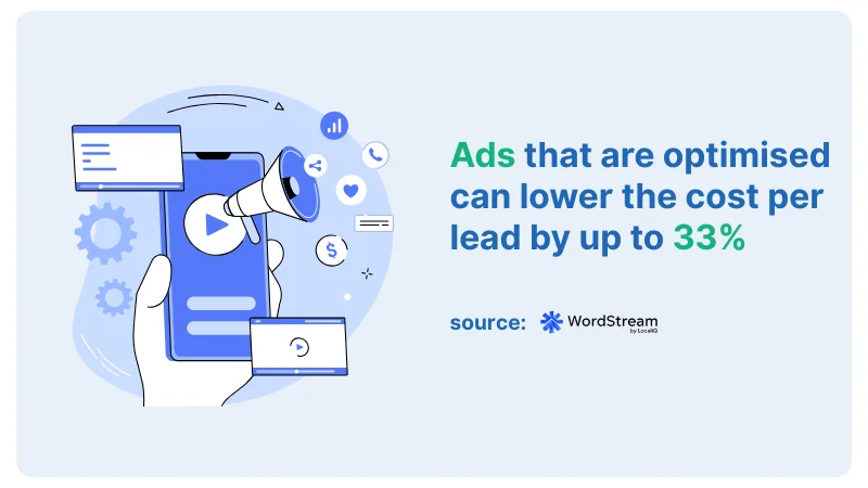 graphical representation showing optimized ads lower cost per lead by 33%