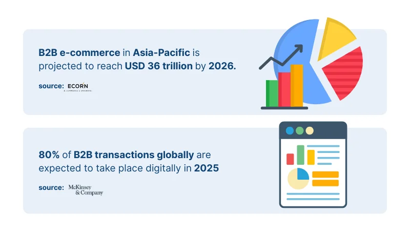 graphical representation of b2b e-commerce in Asia-Pacific statistics