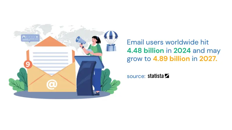 graphical representation for statistics: email users worldwide hit 4.48 billion in 2024