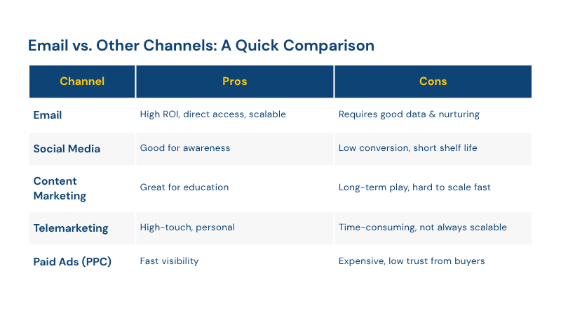 email vs other channels infographic