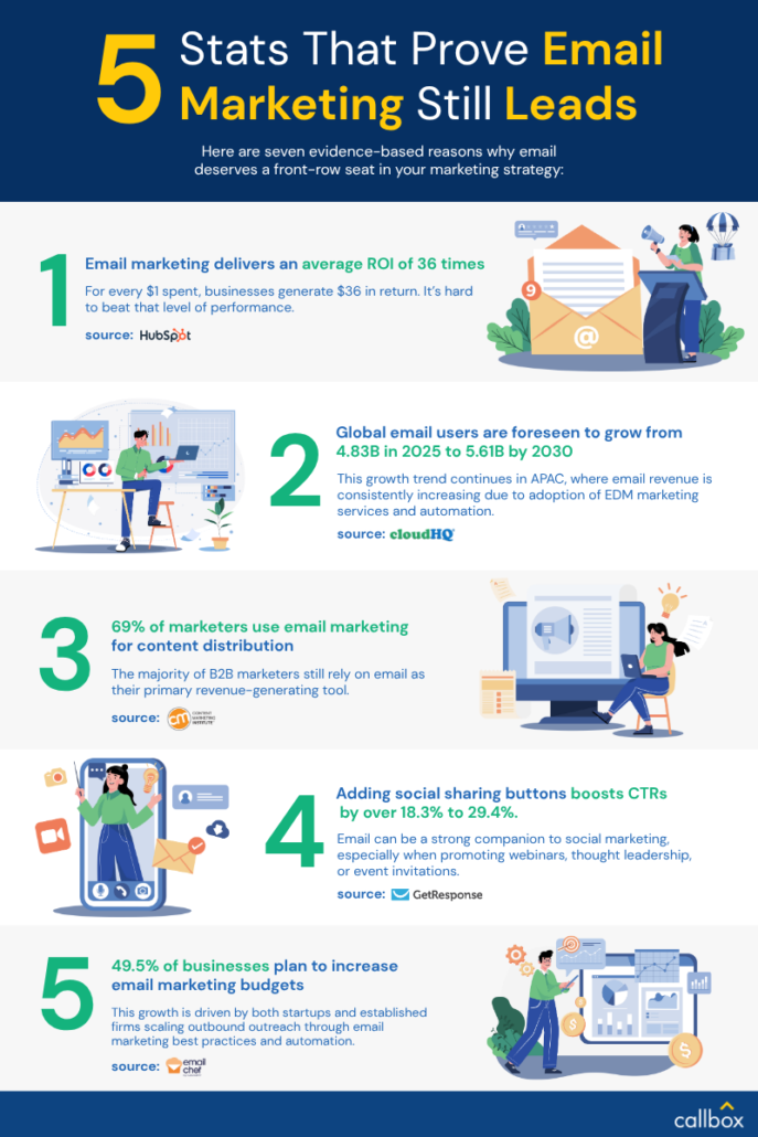 5 Stats That Prove Email Marketing Still Leads infographic