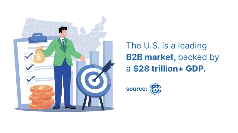 graphical representation of statistics showing the United States is a leading b2b market backed by $28 trillion+ GDP