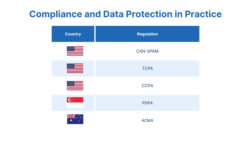 Compliance and Data Protection in Practice