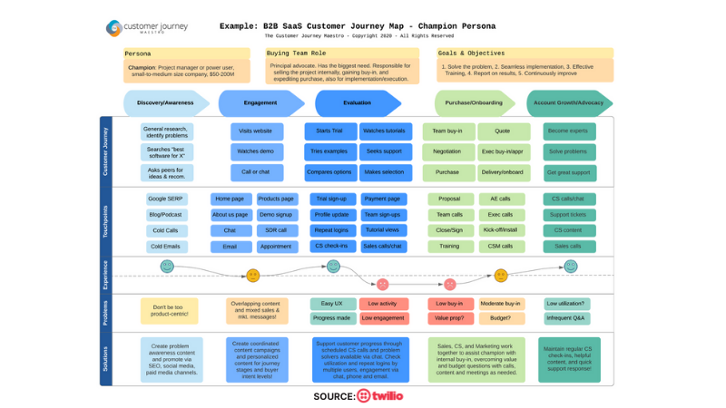 Example of B2B SaaS Customer Journey Map