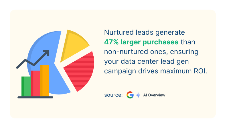 Generatinmg Nurtured Leads