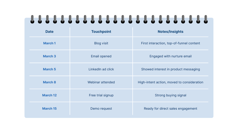 Sample Lead Journey Timeline