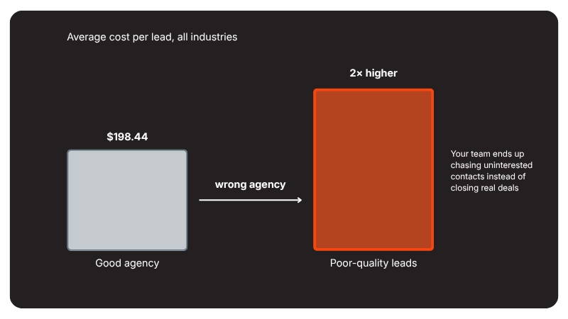 The Real Cost of Choosing the Wrong B2B Lead Generation Agency