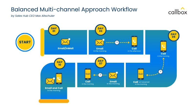 Sample multi-channel workflow