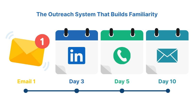 The Outreach System That Builds Familiarity