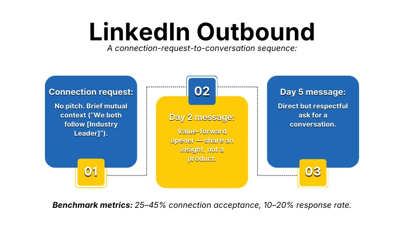 LinkedIn Outbound