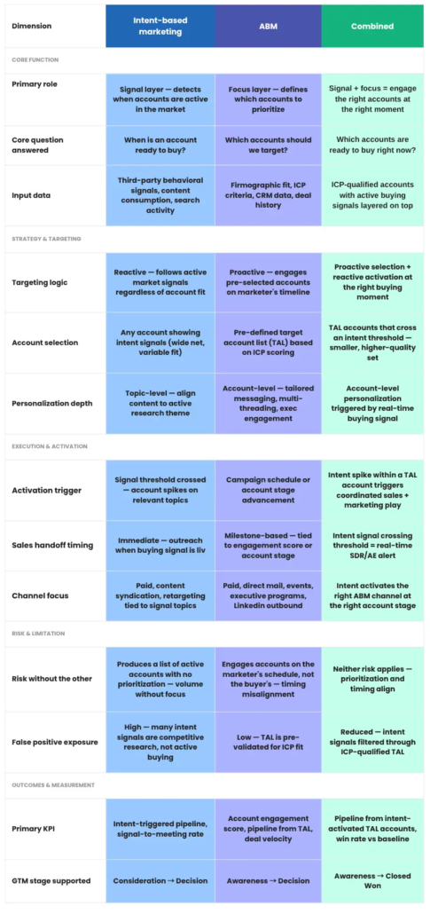 Intent-Based Marketing table