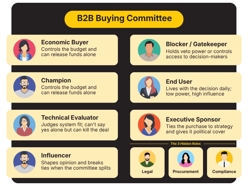 B2B Buying Committee Core Roles Explained