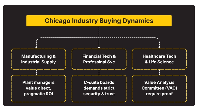 Chicago Industry Buying Dynamics