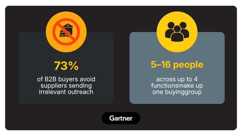Why B2B Buyers Are Harder to Reach