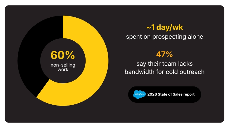 Your Sales Team Doesn't Have Time to Do Everything