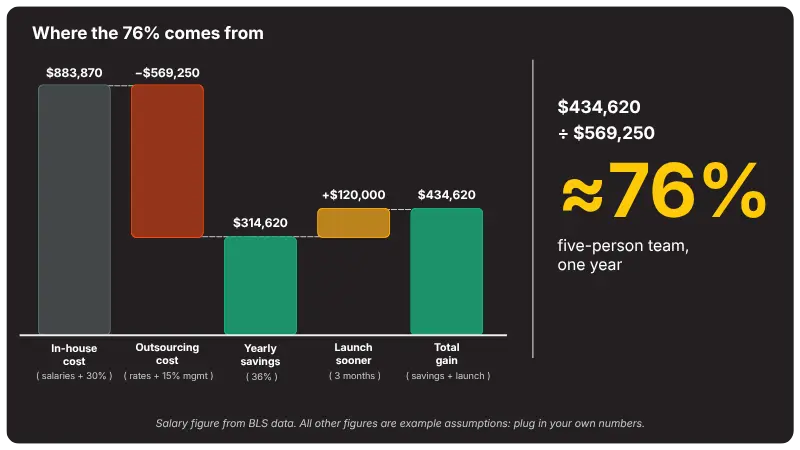 How do you calculate ROI from a software outsourcing company