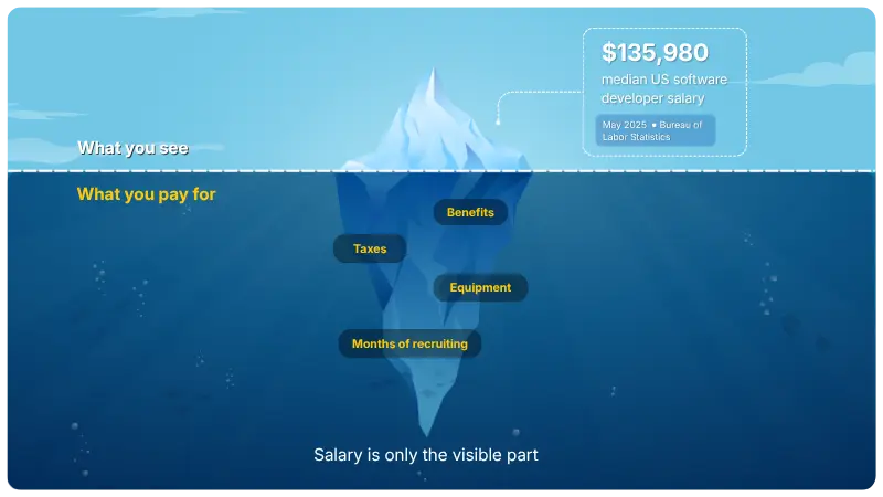 Why are North American companies outsourcing software development